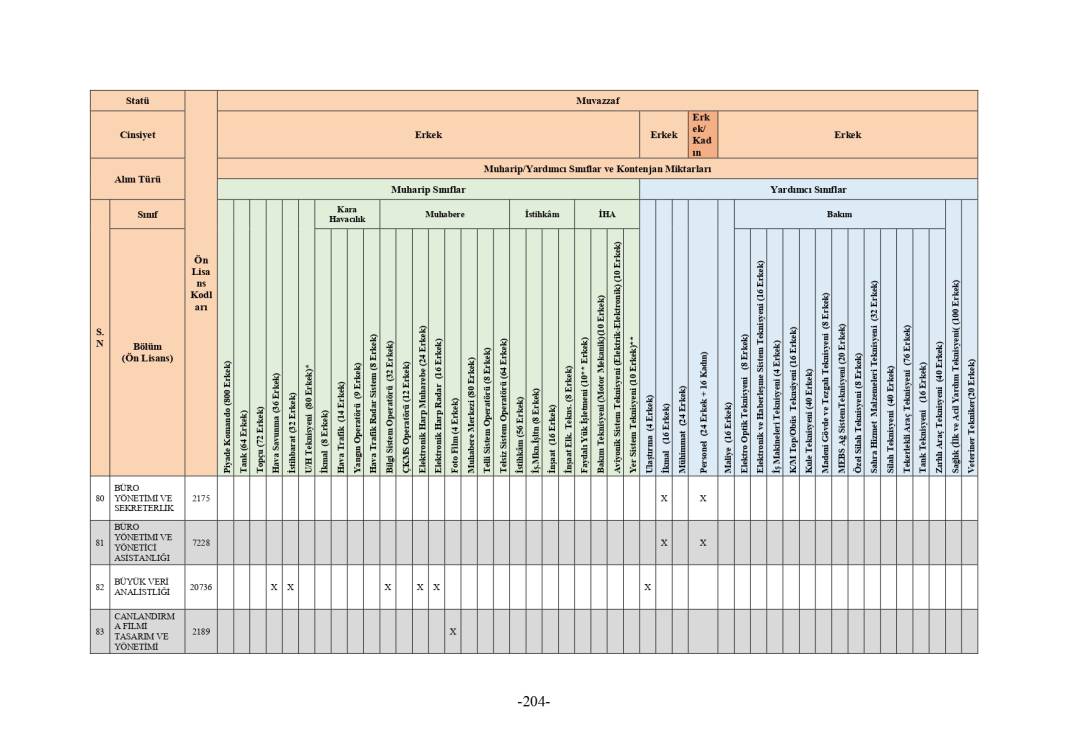 MSB 2025 astsubay alımı mezuniyet şartı tablosu 236